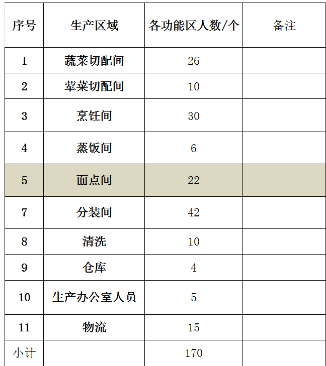 3万份的营养餐配送工厂运营直接生产人员需要多少人